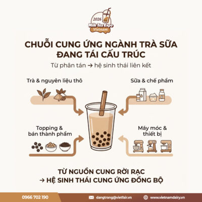 Sơ đồ liên kết chuỗi cung ứng và hệ sinh thái ngành trà sữa hiện đại.