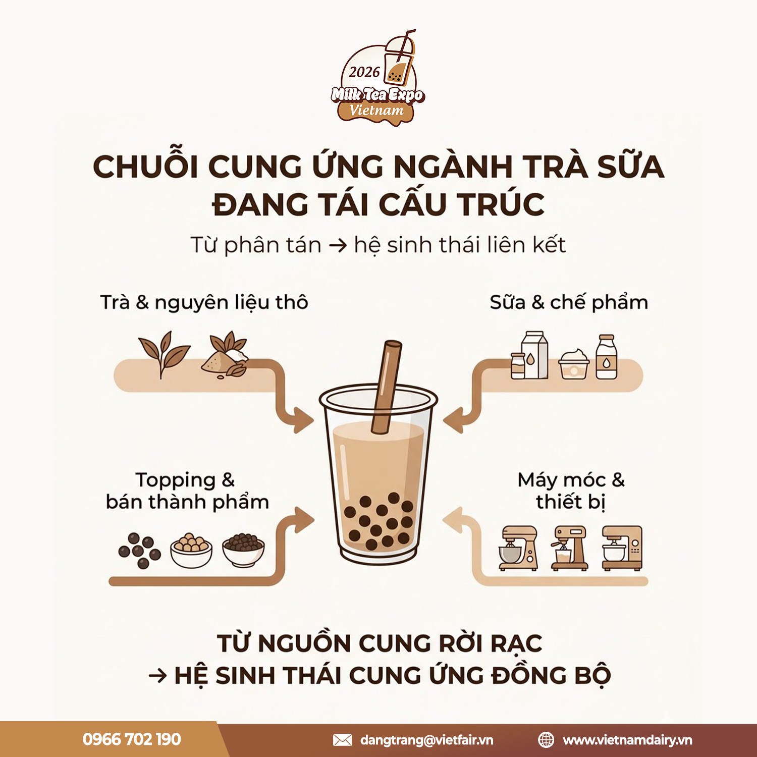 Sơ đồ liên kết chuỗi cung ứng và hệ sinh thái ngành trà sữa hiện đại.